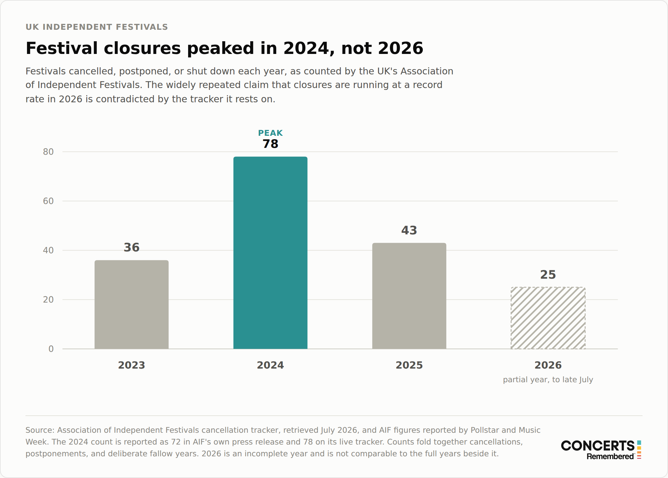 Column chart of UK independent festival closures by year, showing 36 in 2023, a peak of 78 in 2024, 43 in 2025, and about 25 so far in a partial 2026.