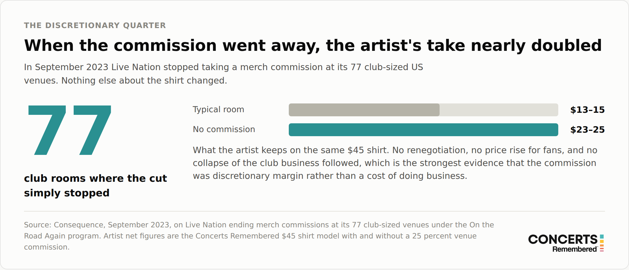 Chart showing an artist keeps $13 to $15 on a $45 shirt at a typical venue, rising to $23 to $25 at the 77 club rooms where Live Nation dropped its merch commission.