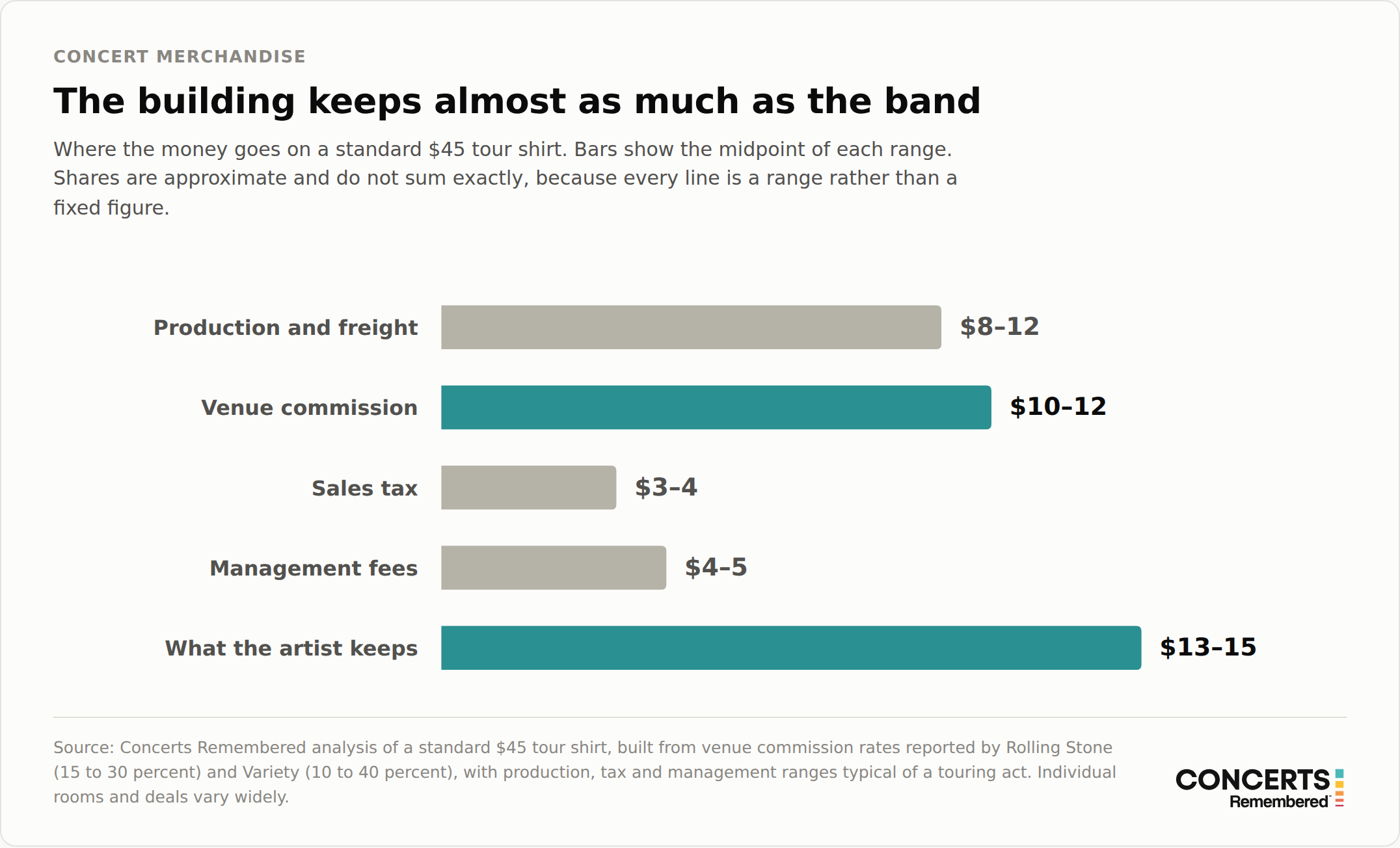 Horizontal bar chart of where the money goes on a $45 tour shirt: production $8 to $12, venue commission $10 to $12, sales tax $3 to $4, management fees $4 to $5, and the artist keeping $13 to $15.