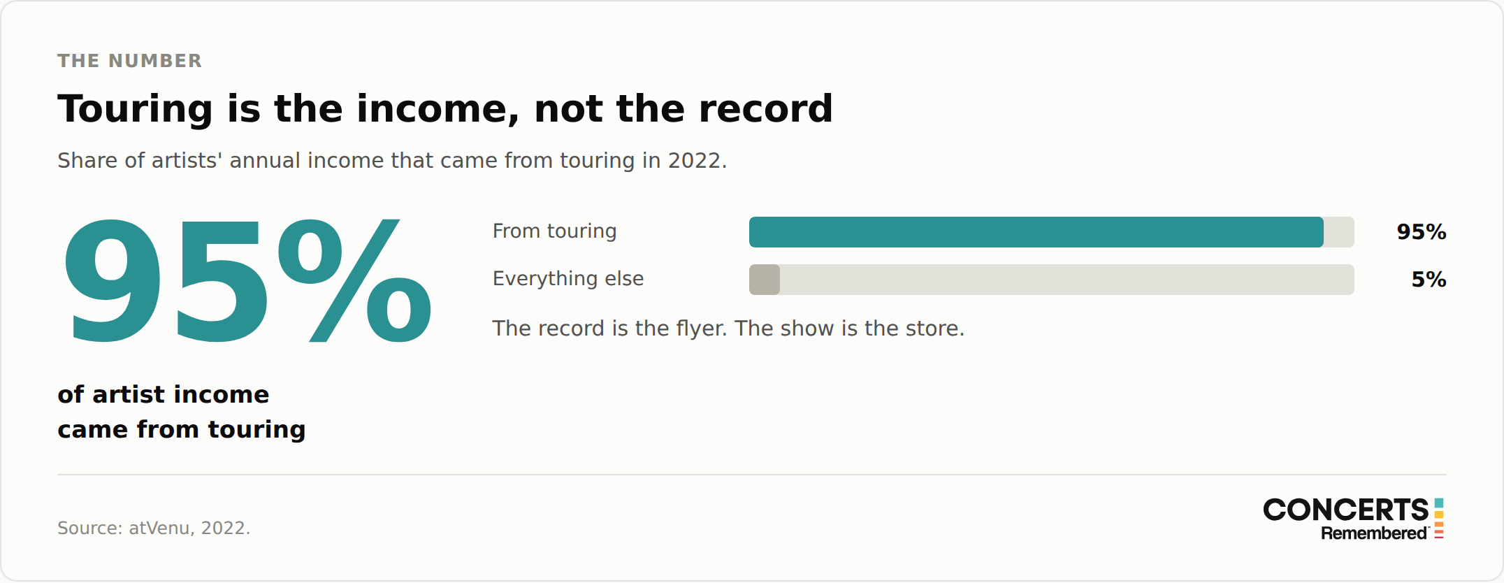 Chart showing 95 percent of artist income came from touring in 2022, against 5 percent from everything else.