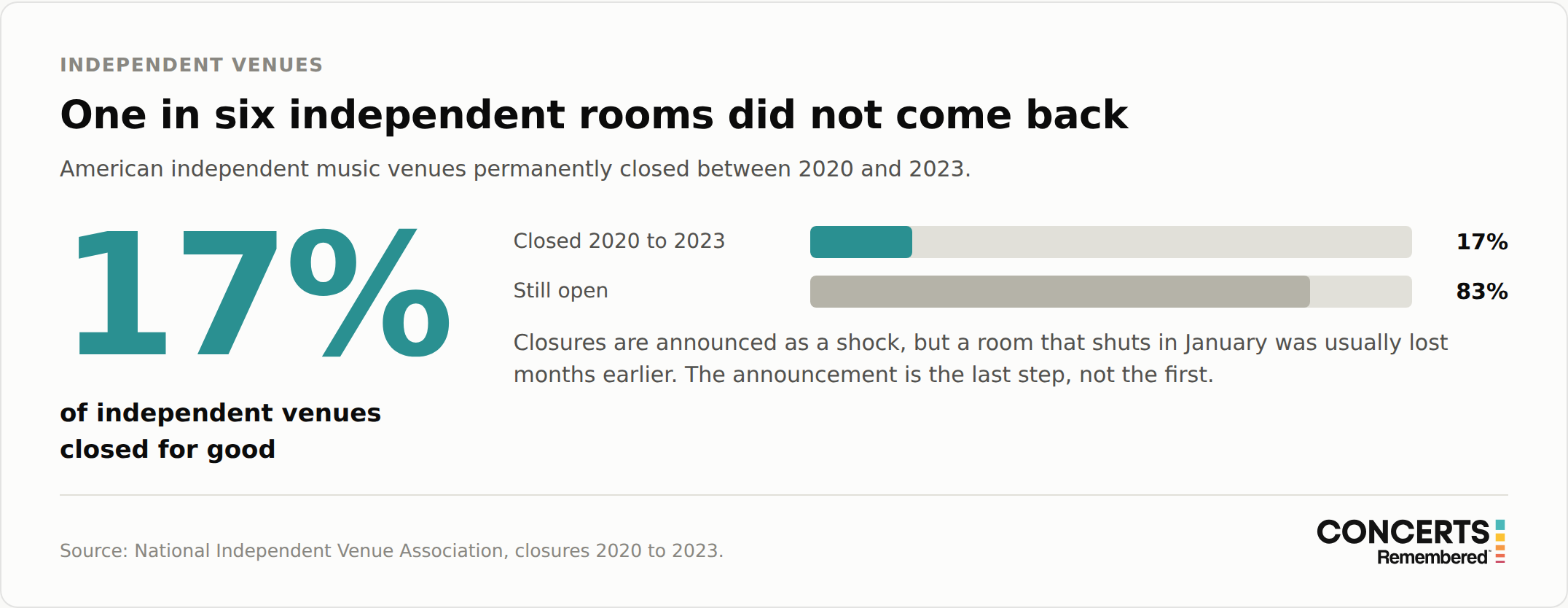 Chart showing 17 percent of American independent music venues closed permanently between 2020 and 2023, against 83 percent still open.