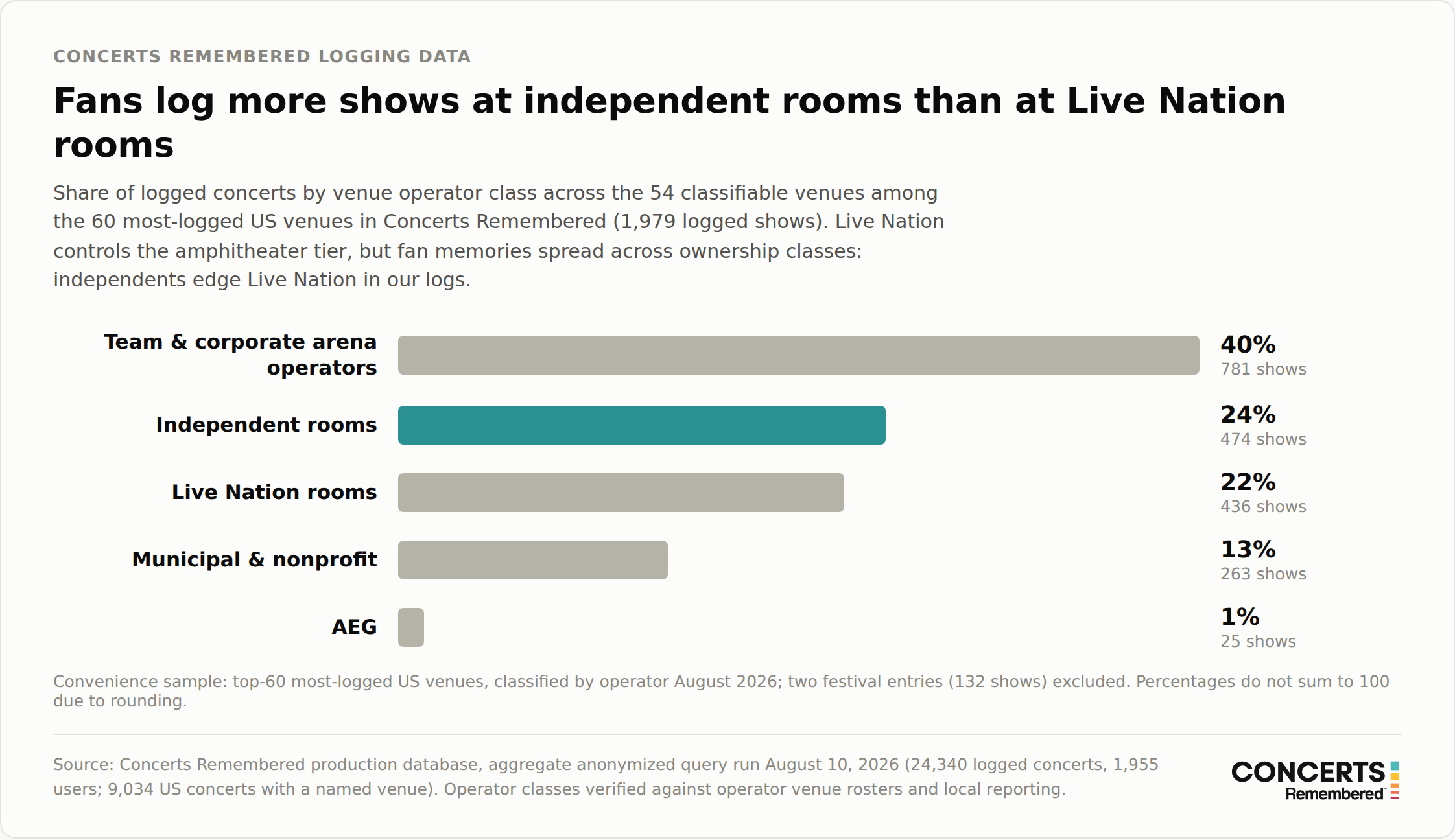 Bar chart of logged concert shares across the 54 classifiable venues among the 60 most-logged US venues, by operator class: team and corporate arena operators 40 percent, independents 24 percent, Live Nation 22 percent, municipal and nonprofit 13 percent, AEG 1 percent.