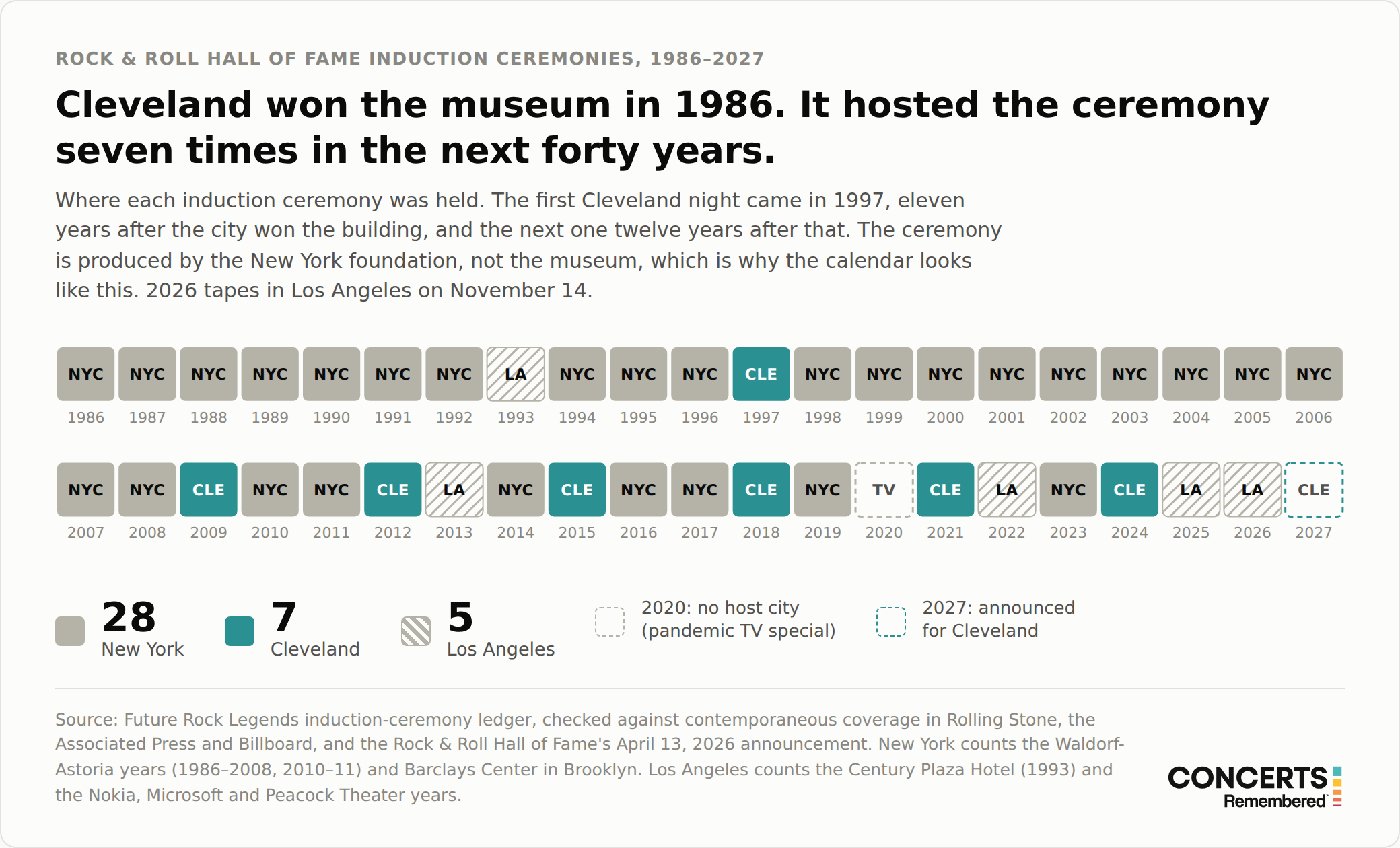 Timeline of Rock and Roll Hall of Fame induction ceremony host cities from 1986 to 2027. New York hosted 28 times, Cleveland 7 times starting in 1997, Los Angeles 5 times. 2020 was a television special with no host city, and 2027 is announced for Cleveland.